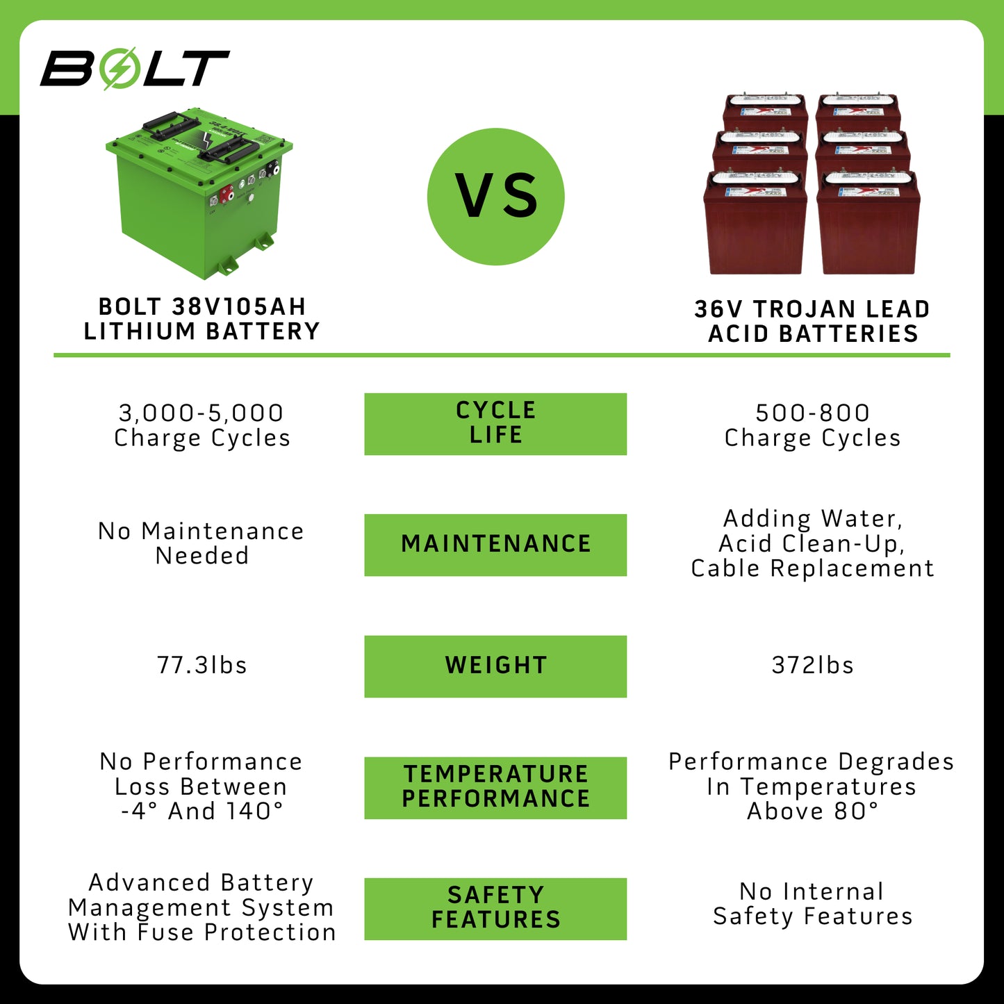 Bolt Energy 38.4V 105Ah LiFePO4 Lithium Battery Kit for Yamaha G1, G8, G9, G14 & G16 Golf Carts